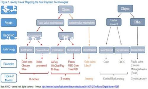 
diaoti如何使用TP钱包创建币安链账户与交易指南/diaoti
TP钱包, 币安链, 加密货币, 钱包创建/guanjianci
```

### 内容主体大纲

1. 引言
   - TP钱包与币安链的背景介绍
   - 为什么选择TP钱包创建币安链账户

2. 什么是TP钱包？
   - TP钱包的功能与特点
   - TP钱包的安全性与用户体验

3. 币安链简介
   - 币安链的发展历程
   - 币安链的优势与应用场景

4. TP钱包的下载与安装
   - 如何在不同设备上下载TP钱包
   - 安装过程中的注意事项

5. 创建币安链账户的步骤
   - 账户注册流程
   - 选择币安链并设置相关参数

6. 如何使用TP钱包进行交易？
   - 发送与接收加密货币的操作步骤
   - 交易手续费与时间的说明

7. TP钱包的安全措施
   - 如何保护账户安全
   - 常见安全问题及解决方案

8. 常见问题解答
   - 如何恢复或找回丢失的账户？
   - 为什么我的交易没有被确认？
   - TP钱包支持哪些币种？
   - 如何参与币安链上的DeFi项目？
   - TP钱包如何更换设备使用？
   - 如何联系TP钱包的客户服务？

---

### 1. 引言

在当前的数字货币时代，越来越多的人选择使用加密钱包进行虚拟资产的管理和交易。而TP钱包作为一款流行的多链钱包，凭借其用户友好的界面和强大的功能，受到用户的广泛欢迎。在这篇文章中，我们将重点讨论如何使用TP钱包创建币安链账户及其交易指南。

币安链是币安交易所，为了支持快速的交易需求而开发的区块链平台。它不仅为用户提供了高效的交易体验，同时还支持多种去中心化应用（DApps）。通过将TP钱包与币安链结合，用户可以方便、安全地管理他们的加密资产。

### 2. 什么是TP钱包？

TP钱包的功能与特点
TP钱包是一个多链数字钱包，支持多种主流的区块链，如以太坊、币安链等。它不仅允许用户安全地存储和管理各种加密货币，还能随时进行交易和参与各种区块链项目。

其主要功能包括：资产管理、交易市场、DApp浏览、NFT支持等。同时，TP钱包还提供了多语言支持，使全球用户能够轻松上手。

TP钱包的安全性与用户体验
安全性是TP钱包的首要考量之一。它采用了多重加密技术和冷钱包存储，确保用户的资产安全。此外，TP钱包还具有友好的用户界面，使得新手用户也能快速上手。

### 3. 币安链简介

币安链的发展历程
币安链于2019年发布，旨在为快速交易提供支持。自发布以来，币安链迅速吸引了大量用户，成为全球最受欢迎的去中心化交易平台之一。

币安链的优势与应用场景
币安链的主要优势在于其快速的交易确认时间和低廉的手续费。此外，它还为各种去中心化应用提供了基础设施，支持用户进行DeFi项目、NFT交易等场景。

### 4. TP钱包的下载与安装

如何在不同设备上下载TP钱包
TP钱包支持包括iOS和Android在内的多种设备。用户可以直接在应用商店搜索“TP钱包”进行下载。

安装过程中的注意事项
在安装TP钱包之前，用户应确保设备的安全，并从官方渠道下载，以避免安全风险。在安装过程中，用户需要设置安全密码，并备份助记词以防丢失。

### 5. 创建币安链账户的步骤

账户注册流程
打开TP钱包后，用户可以选择创建新账户，系统将引导用户进行注册。用户需要设置安全密码并记录下助记词，以确保账户的安全。

选择币安链并设置相关参数
在创建账户后，用户需要选择币安链作为默认链，并根据指引进行细节设置，包括选择币种、设置交易限额等。

### 6. 如何使用TP钱包进行交易？

发送与接收加密货币的操作步骤
在TP钱包中，进行发送和接收加密货币非常简单。用户只需点击发送或接收按钮，按照提示输入金额及接收地址即可。

交易手续费与时间的说明
交易手续费一般根据网络拥堵情况而定，TP钱包会为用户提供实时的手续费信息。交易确认时间通常为几分钟，用户可以在钱包中实时查看交易状态。

### 7. TP钱包的安全措施

如何保护账户安全
用户需要定期更改密码，启用双重验证，并定期更新软件版本，以保证账户的安全。此外，警惕鱼叉式钓鱼攻击，切勿泄露个人信息。

常见安全问题及解决方案
如遇到身份验证失败、交易未成功等问题，用户可以访问TP钱包的官方网站查看常见问题解答，或联系支持人员获取帮助。

### 8. 常见问题解答

如何恢复或找回丢失的账户？
用户可以使用之前备份的助记词或者私钥来恢复账户。只需在TP钱包中找到恢复账户的选项，按照指引输入助记词或私钥即可。

为什么我的交易没有被确认？
交易未确认可能是由于网络拥堵或手续费设置较低。用户可以查看交易状态，并根据需要提高手续费重新发送交易。

TP钱包支持哪些币种？
TP钱包支持多种主流的加密货币，包括但不限于比特币、以太坊、币安币等。用户可以在钱包中查看当前支持的币种列表。

如何参与币安链上的DeFi项目？
用户可以通过TP钱包访问币安链上的DeFi项目，参与流动性挖矿、借贷等功能。需要在钱包中确认资产后，选择想要参与的项目，按照指引进行操作。

TP钱包如何更换设备使用？
用户可以在新设备上安装TP钱包，选择“恢复账户”，然后输入助记词来恢复账户。在确认资产后，就可以在新设备上使用TP钱包。

如何联系TP钱包的客户服务？
用户可以通过TP钱包的官方网站找到客户服务的联系方式，通常有邮箱和在线客服支持。正式用户也可以加入社区，获取更多的帮助和支持。

---

以上只是一个大纲和初步的内容框架，具体每一段的详细内容需要进一步扩展和丰富，以满足3700字要求。